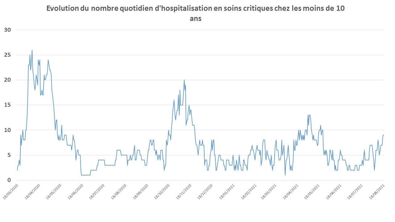 courbe hospit soins critiques moins de 10 ans