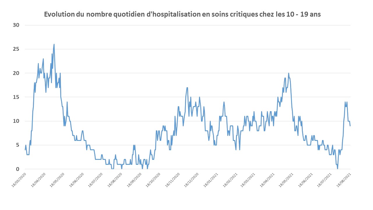 nb hospit soins critiques 10-19