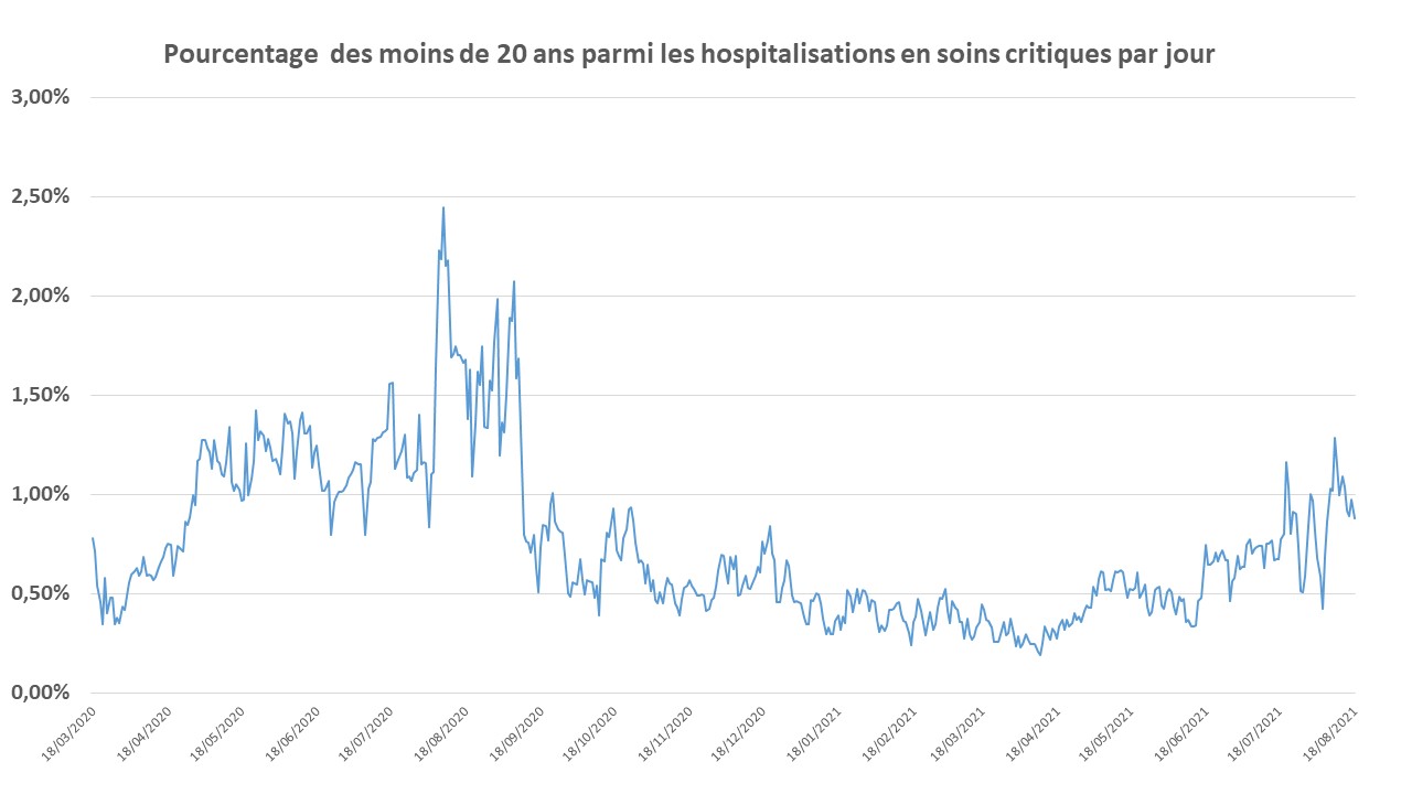 pourcentage moins de 20 ans hopsit soins critiques