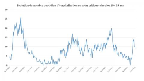 Evolution du nombre d'hospitalisation en soins critiques par jour chez les 10-19 ans