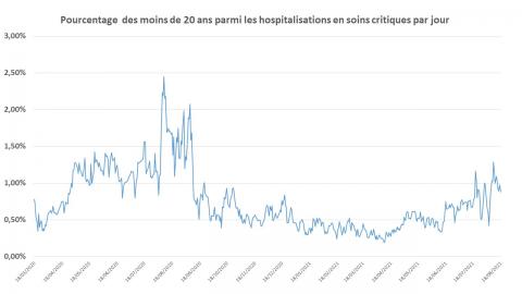 pourcentage des moins de 20 ans parmi les hospitalisations en soins critiques
